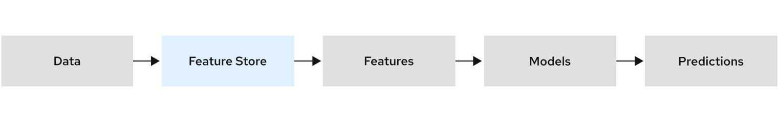 In the ML workflow