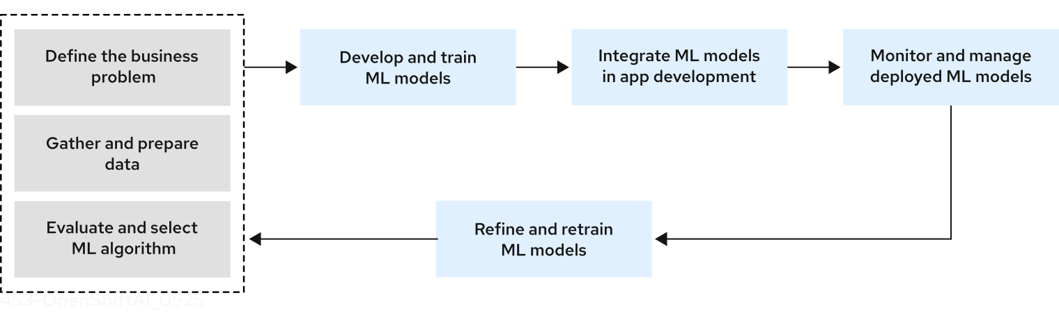 Simplified data science workflow